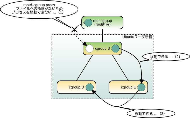 図4 cgroup v2でのプロセスの移動(1) 図4 cgroup v2でのプロセスの移動(1)
