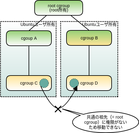 図4 cgroup v2でのプロセスの移動(2) 図5 cgroup v2でのプロセスの移動(2)