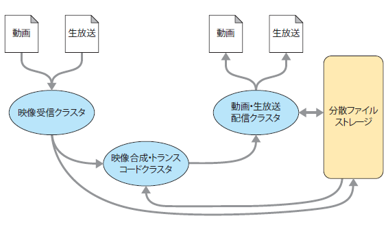 図1 新たに開発された、ニコニコ動画/ニコニコ生放送のバックエンドシステムの構成 図1 新たに開発された、ニコニコ動画/ニコニコ生放送のバックエンドシステムの構成
